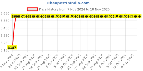 moglix.com Unbrako M12x30mm Durlok Screw, 190330 (Pack of 100) unbrako Price History Graph from 7 Nov 2024 to 17 Nov 2025