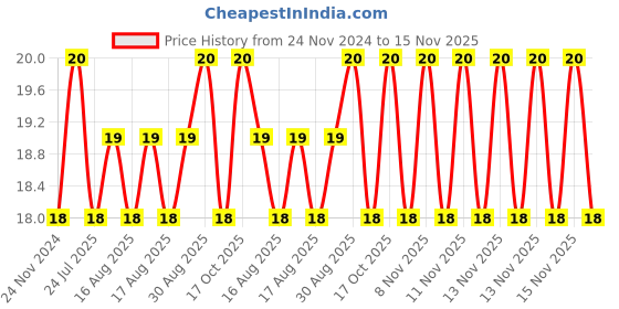 moglix.com Unbrako M12x30mm Full Threaded Countersunk Socket Head Cap Screw, 103355 unbrako Price History Graph from 24 Nov 2024 to 15 Nov 2025