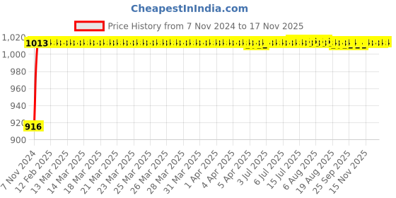 moglix.com Unbrako M12x30mm Full Threaded Countersunk Socket Head Cap Screw, 103355 (Pack of 50) unbrako Price History Graph from 7 Nov 2024 to 16 Nov 2025