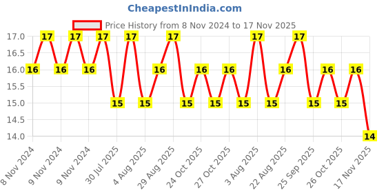 moglix.com Unbrako M12x30mm Full Threaded Socket Head Cap Screw, 122251 unbrako Price History Graph from 8 Nov 2024 to 16 Nov 2025