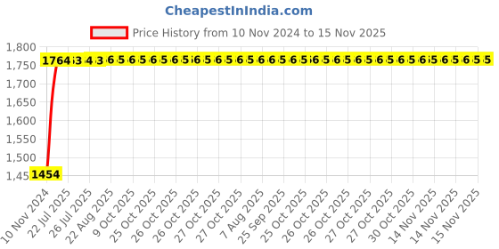 moglix.com Unbrako M12x30mm Full Threaded Socket Head Cap Screw, 122251 (Pack of 100) unbrako Price History Graph from 10 Nov 2024 to 15 Nov 2025