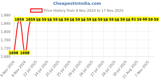 moglix.com Unbrako M12x30mm Full Threaded Socket Low Head Cap Screw, 103551 (Pack of 100) unbrako Price History Graph from 9 Nov 2024 to 15 Nov 2025