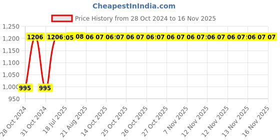 moglix.com Unbrako M12x30mm Grade 10.9 Full Threaded Hex Head Bolt/Screw, 170095 (Pack of 100) unbrako Price History Graph from 28 Oct 2024 to 15 Nov 2025