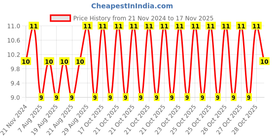 moglix.com Unbrako M12x30mm Knurled Cup Point Socket Set Screw, 103261 unbrako Price History Graph from 21 Nov 2024 to 15 Nov 2025