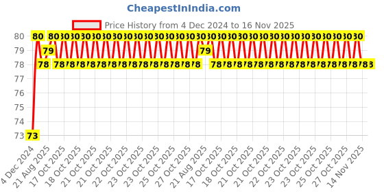 moglix.com Unbrako M12x30mm Socket Head Shoulder Screw, 105410 unbrako Price History Graph from 4 Dec 2024 to 16 Nov 2025