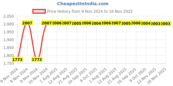 moglix.com Unbrako M12x30mm Socket Head Shoulder Screw, 105410 (Pack of 25) unbrako Price History Graph from 9 Nov 2024 to 15 Nov 2025