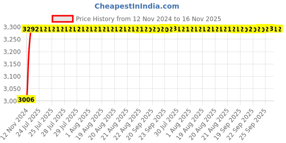 moglix.com Unbrako M12x35mm 100PCS Button Head Socket Screw Box, 106407 unbrako Price History Graph from 12 Nov 2024 to 16 Nov 2025