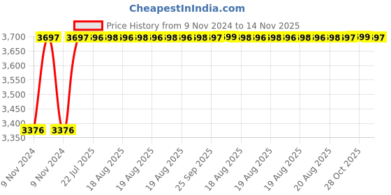moglix.com Unbrako M12x35mm 100PCS Durlok Screw Box, 190660 unbrako Price History Graph from 9 Nov 2024 to 14 Nov 2025