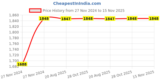 moglix.com Unbrako M12x35mm 100PCS Full Threaded Socket Head Cap Screw Box, 125530 unbrako Price History Graph from 27 Nov 2024 to 14 Nov 2025