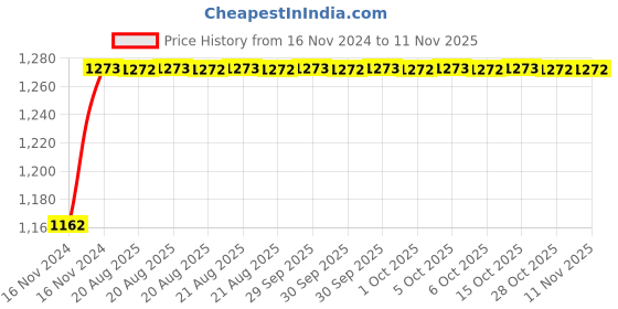moglix.com Unbrako M12x35mm 100PCS Grade 10.9 Full Threaded Hex Head Bolt/Screw Box, 170096 unbrako Price History Graph from 16 Nov 2024 to 10 Nov 2025