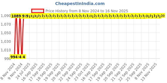 moglix.com Unbrako M12x35mm 50PCS Full Threaded Countersunk Socket Head Cap Screw Box, 103356 unbrako Price History Graph from 8 Nov 2024 to 16 Nov 2025