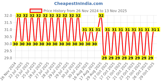 moglix.com Unbrako M12x35mm Button Head Socket Screw, 106407 unbrako Price History Graph from 26 Nov 2024 to 12 Nov 2025