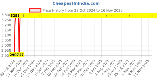moglix.com Unbrako M12x35mm Button Head Socket Screw, 106407 (Pack of 100) unbrako Price History Graph from 28 Oct 2024 to 15 Nov 2025