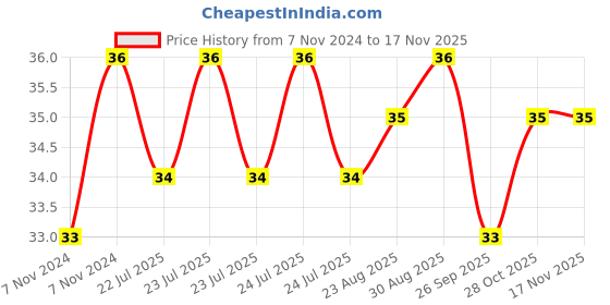 moglix.com Unbrako M12x35mm Durlok Screw, 190660 unbrako Price History Graph from 7 Nov 2024 to 16 Nov 2025