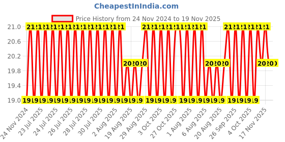 moglix.com Unbrako M12x35mm Full Threaded Countersunk Socket Head Cap Screw, 103356 unbrako Price History Graph from 24 Nov 2024 to 18 Nov 2025