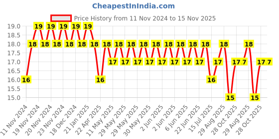 moglix.com Unbrako M12x35mm Full Threaded Socket Head Cap Screw, 125530 unbrako Price History Graph from 11 Nov 2024 to 15 Nov 2025