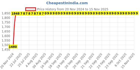 moglix.com Unbrako M12x35mm Full Threaded Socket Head Cap Screw, 125530 (Pack of 100) unbrako Price History Graph from 20 Nov 2024 to 13 Nov 2025