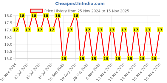 moglix.com Unbrako M12x35mm Full Threaded Socket Low Head Cap Screw, 103552 unbrako Price History Graph from 25 Nov 2024 to 15 Nov 2025