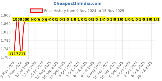 moglix.com Unbrako M12x35mm Full Threaded Socket Low Head Cap Screw, 103552 (Pack of 100) unbrako Price History Graph from 9 Nov 2024 to 15 Nov 2025