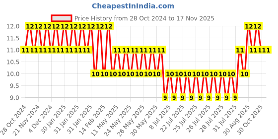 moglix.com Unbrako M12x35mm Grade 10.9 Full Threaded Hex Head Bolt/Screw, 170096 unbrako Price History Graph from 28 Oct 2024 to 15 Nov 2025
