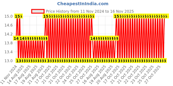 moglix.com Unbrako M12x35mm Knurled Cup Point Socket Set Screw, 103262 unbrako Price History Graph from 11 Nov 2024 to 15 Nov 2025