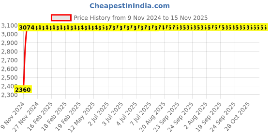 moglix.com Unbrako M12x35mm Knurled Cup Point Socket Set Screw, 103262 (Pack of 200) unbrako Price History Graph from 9 Nov 2024 to 15 Nov 2025