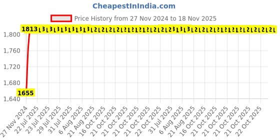 moglix.com Unbrako M12x40mm 100PCS Full Threaded Socket Head Cap Screw Box, 114996 unbrako Price History Graph from 27 Nov 2024 to 18 Nov 2025