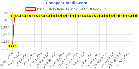 moglix.com Unbrako M12x40mm 100PCS Knurled Cup Point Socket Set Screw Box, 103263 unbrako Price History Graph from 30 Oct 2024 to 18 Nov 2025