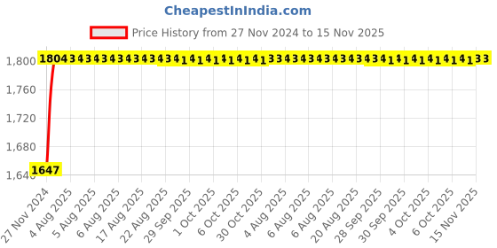 moglix.com Unbrako M12x40mm 50PCS Button Head Socket Screw Box, 106408 unbrako Price History Graph from 27 Nov 2024 to 15 Nov 2025