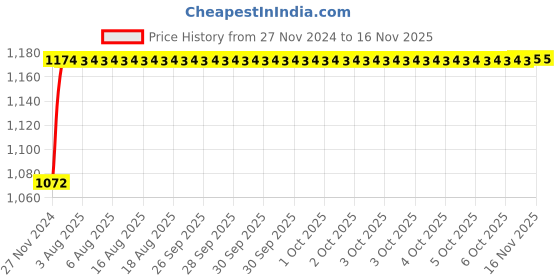 moglix.com Unbrako M12x40mm 50PCS Full Threaded Countersunk Socket Head Cap Screw Box, 103357 unbrako Price History Graph from 27 Nov 2024 to 15 Nov 2025