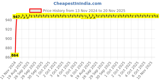 moglix.com Unbrako M12x40mm 50PCS Full Threaded Socket Low Head Cap Screw Box, 103553 unbrako Price History Graph from 13 Nov 2024 to 19 Nov 2025