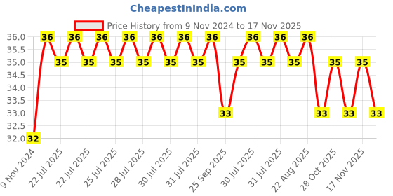moglix.com Unbrako M12x40mm Button Head Socket Screw, 106408 unbrako Price History Graph from 9 Nov 2024 to 17 Nov 2025