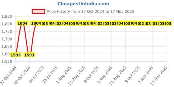 moglix.com Unbrako M12x40mm Button Head Socket Screw, 106408 (Pack of 50) unbrako Price History Graph from 27 Oct 2024 to 16 Nov 2025