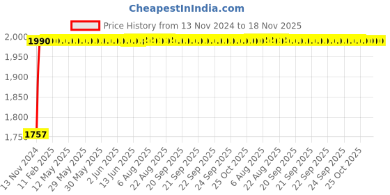 moglix.com Unbrako M12x40mm Durlok Screw, 190340 (Pack of 50) unbrako Price History Graph from 13 Nov 2024 to 18 Nov 2025