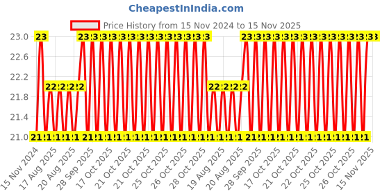 moglix.com Unbrako M12x40mm Full Threaded Countersunk Socket Head Cap Screw, 103357 unbrako Price History Graph from 15 Nov 2024 to 15 Nov 2025