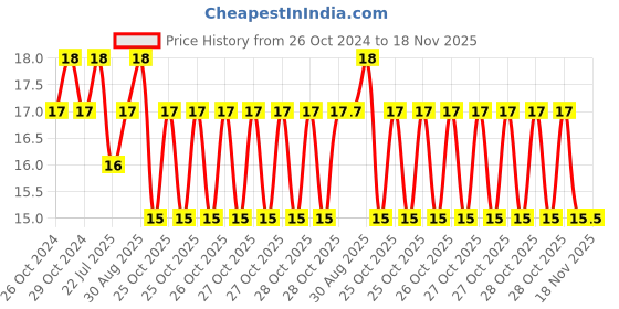moglix.com Unbrako M12x40mm Full Threaded Socket Low Head Cap Screw, 103553 unbrako Price History Graph from 26 Oct 2024 to 18 Nov 2025