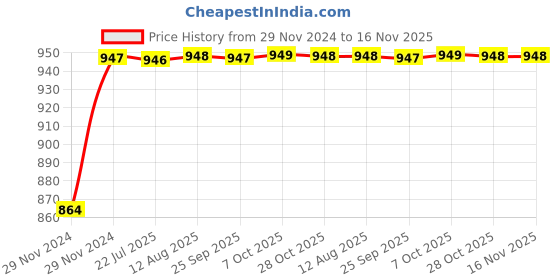 moglix.com Unbrako M12x40mm Full Threaded Socket Low Head Cap Screw, 103553 (Pack of 50) unbrako Price History Graph from 29 Nov 2024 to 15 Nov 2025