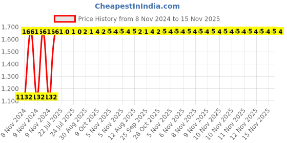 moglix.com Unbrako M12x40mm Grade 10.9 Full Threaded Hex Head Bolt/Screw, 170097, (Pack of 100) unbrako Price History Graph from 8 Nov 2024 to 15 Nov 2025