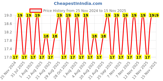 moglix.com Unbrako M12x40mm Knurled Cup Point Socket Set Screw, 103263 unbrako Price History Graph from 25 Nov 2024 to 15 Nov 2025
