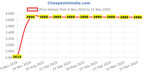moglix.com Unbrako M12x40mm Knurled Cup Point Socket Set Screw, 103263 (Pack of 200) unbrako Price History Graph from 9 Nov 2024 to 14 Nov 2025