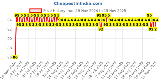 moglix.com Unbrako M12x40mm Socket Head Shoulder Screw, 105411 unbrako Price History Graph from 19 Nov 2024 to 14 Nov 2025