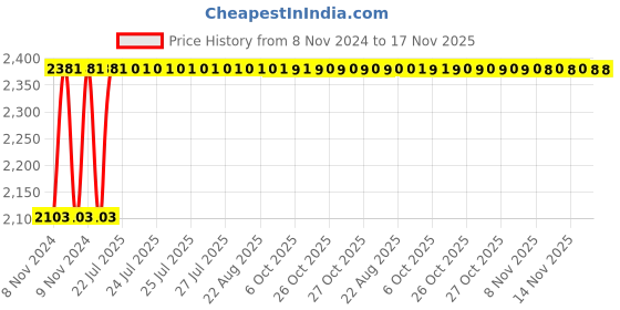 moglix.com Unbrako M12x40mm Socket Head Shoulder Screw, 105411 (Pack of 25) unbrako Price History Graph from 8 Nov 2024 to 17 Nov 2025