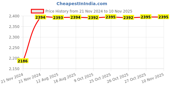 moglix.com Unbrako M12x45mm 100PCS Knurled Cup Point Socket Set Screw Box, 103269 unbrako Price History Graph from 21 Nov 2024 to 8 Nov 2025