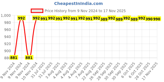 moglix.com Unbrako M12x45mm 50PCS Full Threaded Socket Head Cap Screw Box, 115075 unbrako Price History Graph from 9 Nov 2024 to 16 Nov 2025