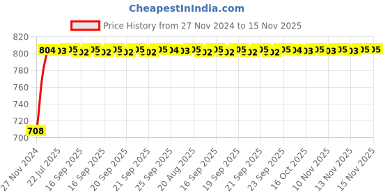 moglix.com Unbrako M12x45mm 50PCS Grade 10.9 Half Threaded Hex Head Bolt/Screw Box, 170098 unbrako Price History Graph from 27 Nov 2024 to 15 Nov 2025