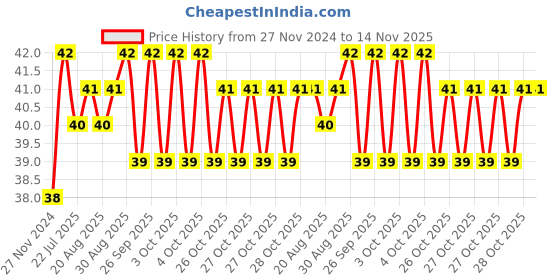 moglix.com Unbrako M12x45mm Durlok Screw, 190670 unbrako Price History Graph from 27 Nov 2024 to 14 Nov 2025