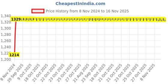 moglix.com Unbrako M12x45mm Full Threaded Countersunk Socket Head Cap Screw, 106311 (Pack of 50) unbrako Price History Graph from 8 Nov 2024 to 16 Nov 2025