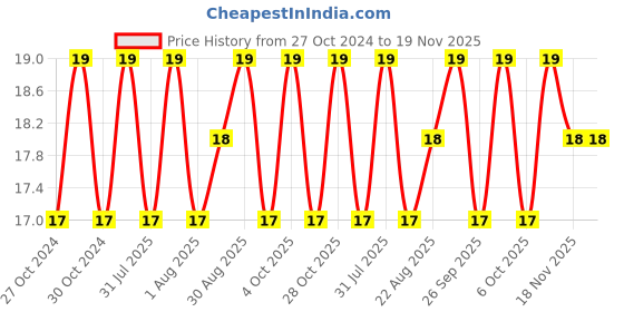 moglix.com Unbrako M12x45mm Full Threaded Socket Head Cap Screw, 115075 unbrako Price History Graph from 27 Oct 2024 to 18 Nov 2025