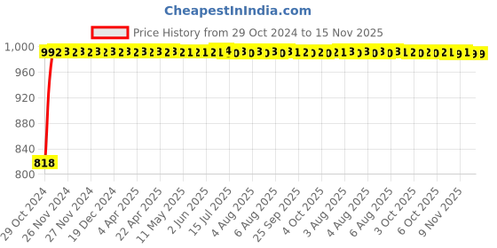 moglix.com Unbrako M12x45mm Full Threaded Socket Head Cap Screw, 115075 (Pack of 50) unbrako Price History Graph from 29 Oct 2024 to 15 Nov 2025