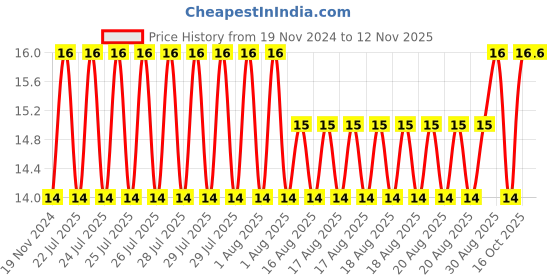 moglix.com Unbrako M12x45mm Grade 10.9 Half Threaded Hex Head Bolt/Screw, 170098 unbrako Price History Graph from 19 Nov 2024 to 12 Nov 2025